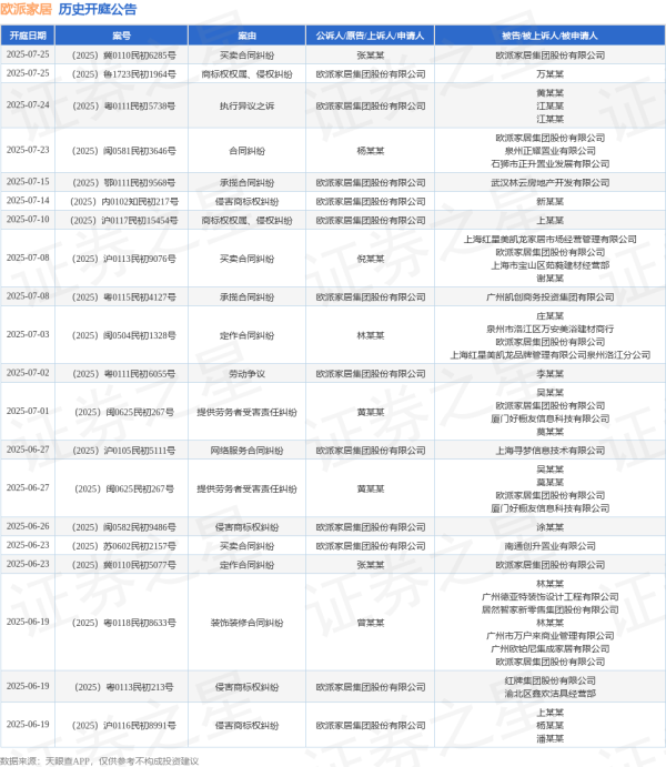 悦配资 欧派家居作为原告/上诉人的1起涉及装饰装修合同纠纷的诉讼将于2025年6月17日开庭