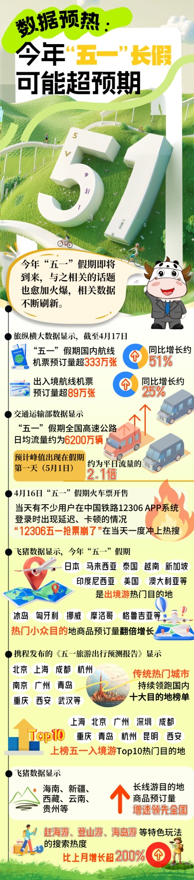 牛豆网 财经读图 | 数据预热：今年“五一”长假可能超预期