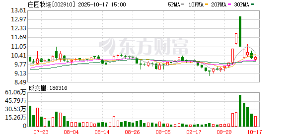 财富策略 业绩对赌补偿逾期未支付，庄园牧场股东马红富收深交所监管函